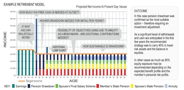 Intelligent Pensions